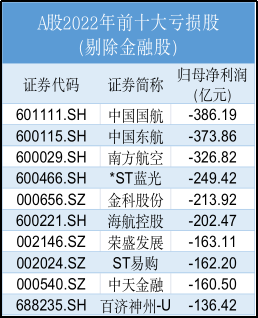 2022年，哪些公司最赚钱？