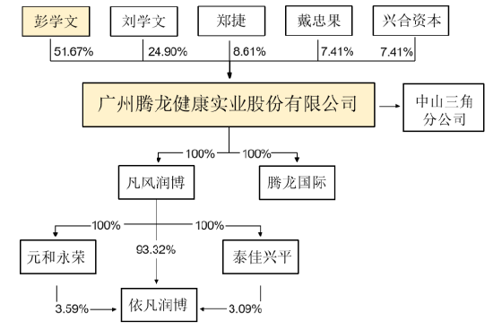 腾龙健康IPO前夜“发胖”，第三方回款大增17倍疑云