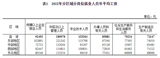 平均工资出炉看自己到手多少？