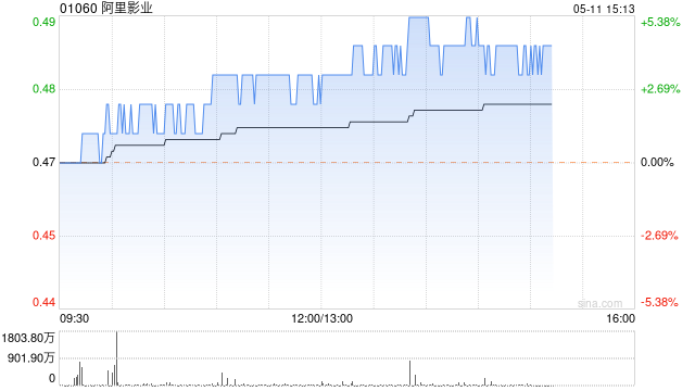 电影概念股午后大多上扬 阿里影业现涨超4%