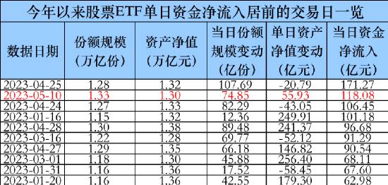 太突然！罕见爆买近120亿