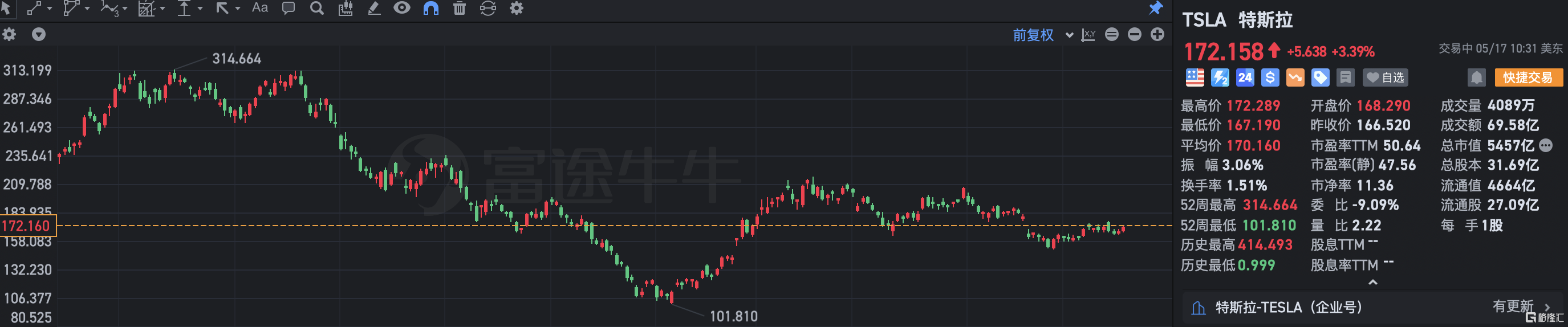 特斯拉涨超3% 今年将交付Cybertruck 试水投放广告