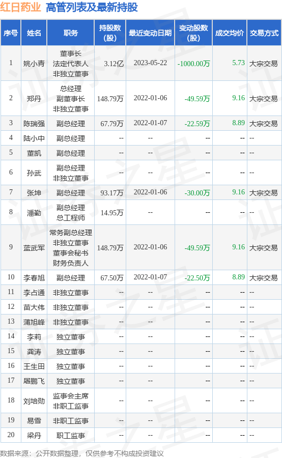 红日药业：5月22日公司高管姚小青减持公司股份合计1000万股