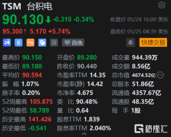 台积电盘前涨近6% 欧洲设厂协商顺利 计划专攻车用MCU