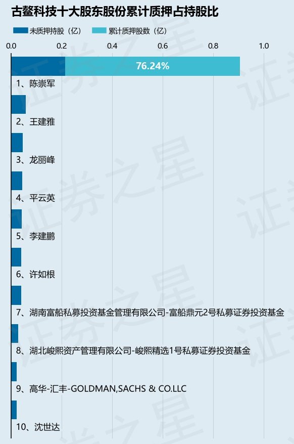 古鳌科技（300551）股东陈崇军质押780万股，占总股本2.29%