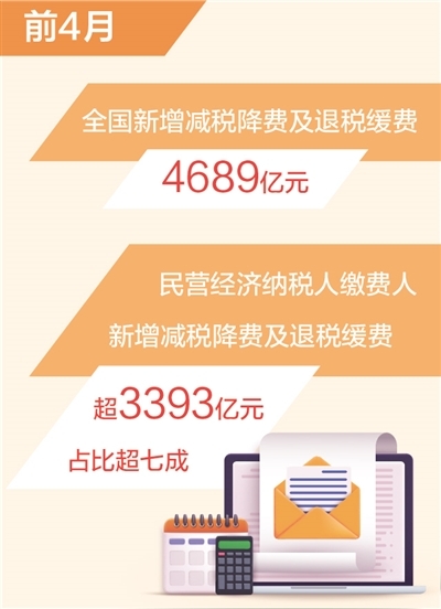 前4月新增减税降费及退税缓费4689亿元 进一步激发各类经营主体活力