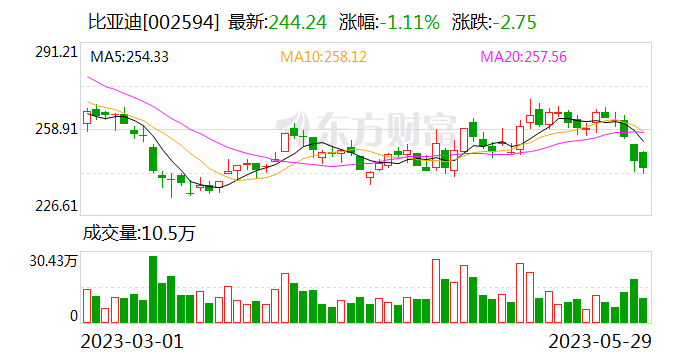 比亚迪：愿意免费分享PHEV核心技术 接受行业专家分析与研讨