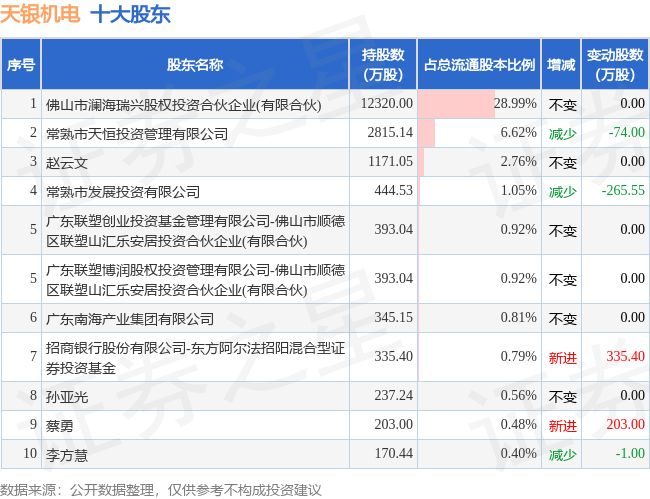 5月30日天银机电发布公告，其股东减持292.12万股