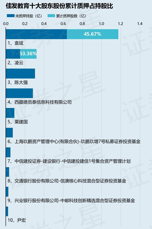 佳发教育（300559）股东袁斌质押1100万股，占总股本2.75%