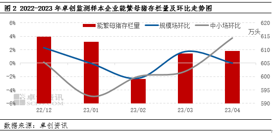 卓创资讯：5月仔猪价格“逆势上涨” 6月份或再涨难度加大