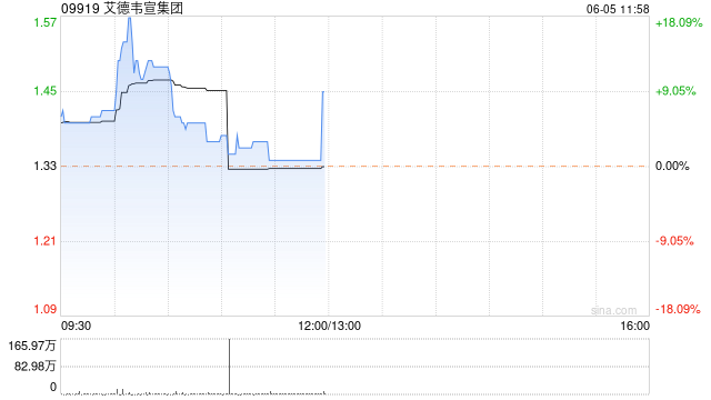 艾德韦宣集团现涨超5% 国盛证券给予目标价2.8港元