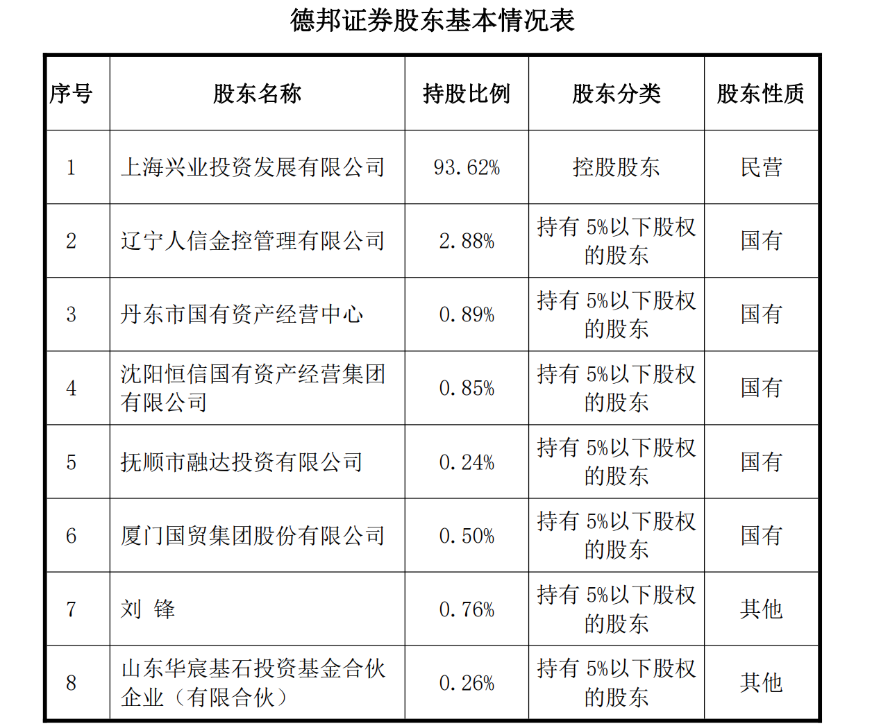 德邦证券控股权或易主，山东国资欲接盘？第二大股东也有4000万股要出手