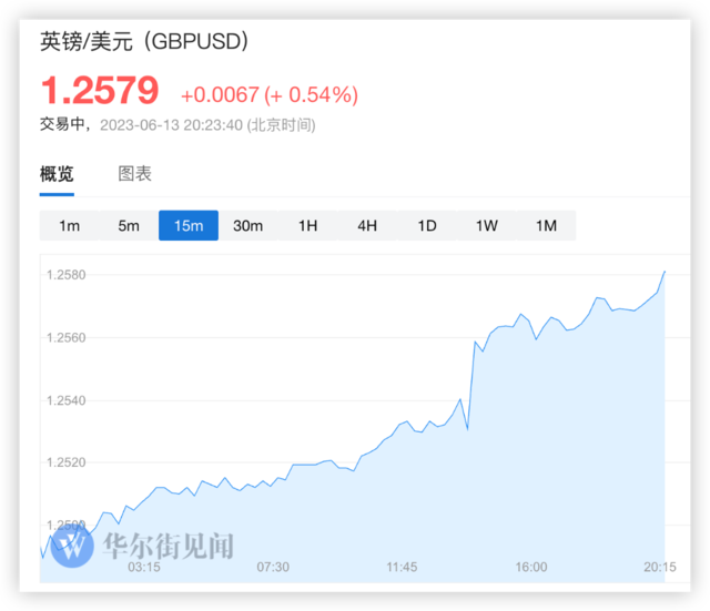 工资数据吓崩市场！英国央行重启50个基点“暴力加息”预期升温