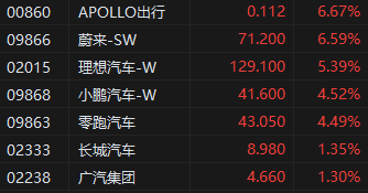 收评：港股恒指跌0.58%结束五连涨 恒生科指涨0.36%汽车股表现强势