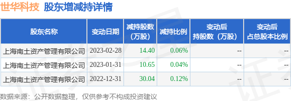 6月16日世华科技发布公告，其股东减持55.09万股