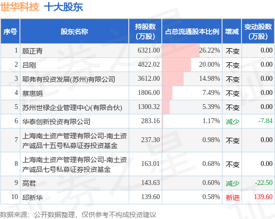 6月16日世华科技发布公告，其股东减持55.09万股