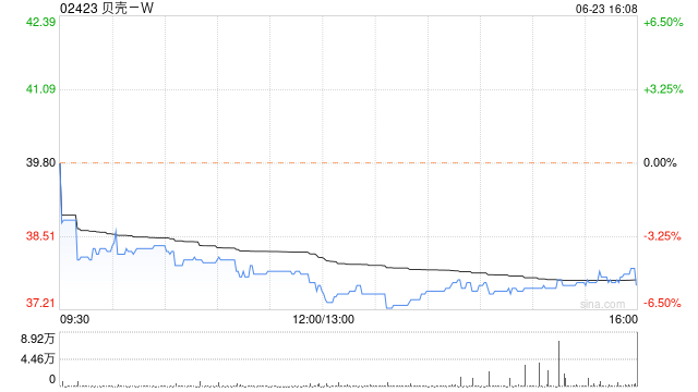 贝壳-W6月22日斥资约300万美元回购59.72万股