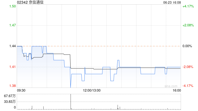 京信通信6月23日斥资63.82万港元回购45万股