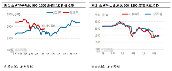 卓创资讯【900-1200废钢丝胎】：短期或震荡偏强 但上方依旧承压