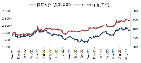 华安基金：鹰派发言与衰退信号交织，黄金有望筑底 第1张