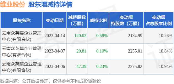 6月26日维业股份发布公告，其股东减持188.22万股 第1张