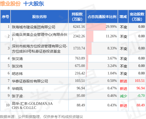 6月26日维业股份发布公告，其股东减持188.22万股 第2张