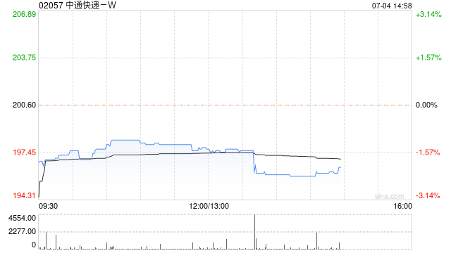 中通快递-W7月3日斥资约698.21万美元回购27.95万股