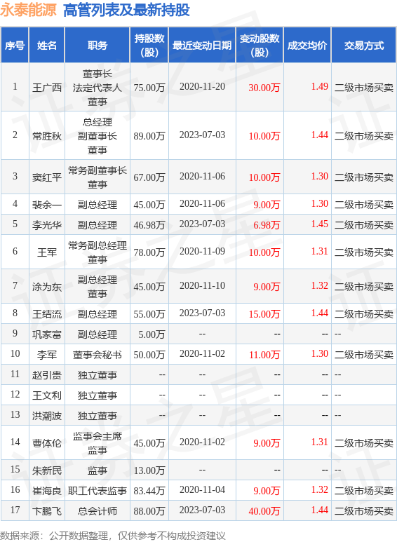 永泰能源：7月4日公司高管常胜秋、窦红平、李光华、王军、王结流、李军增持公司股份合计99.5万股 第2张