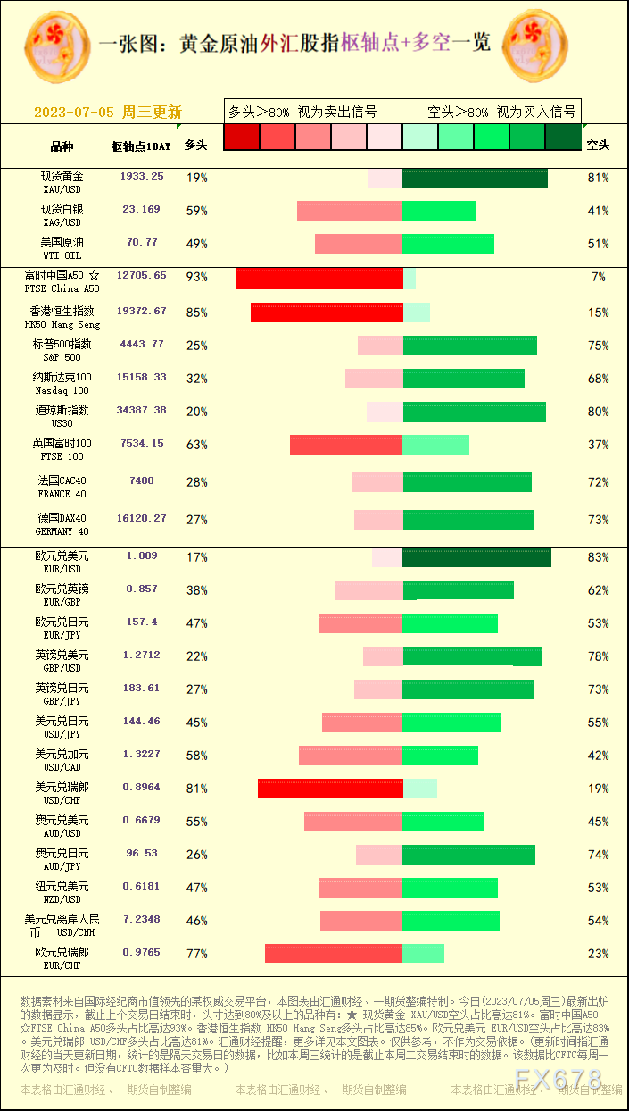 一张图：2023/07/05黄金原油外汇股指"枢纽点+多空占比"一览