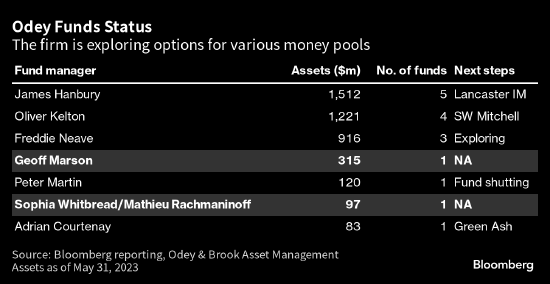 Odey花30年打造的对冲基金帝国 不到一个月就濒临解体 第2张