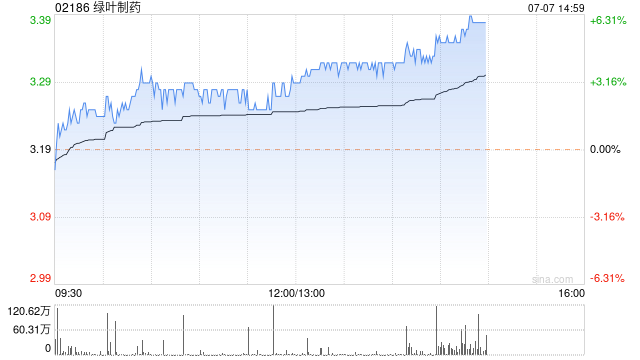 绿叶制药午后持续上扬 股价现涨超5%