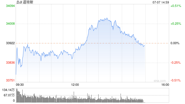 早盘：美股涨跌不一 纳指与标普500指数转涨