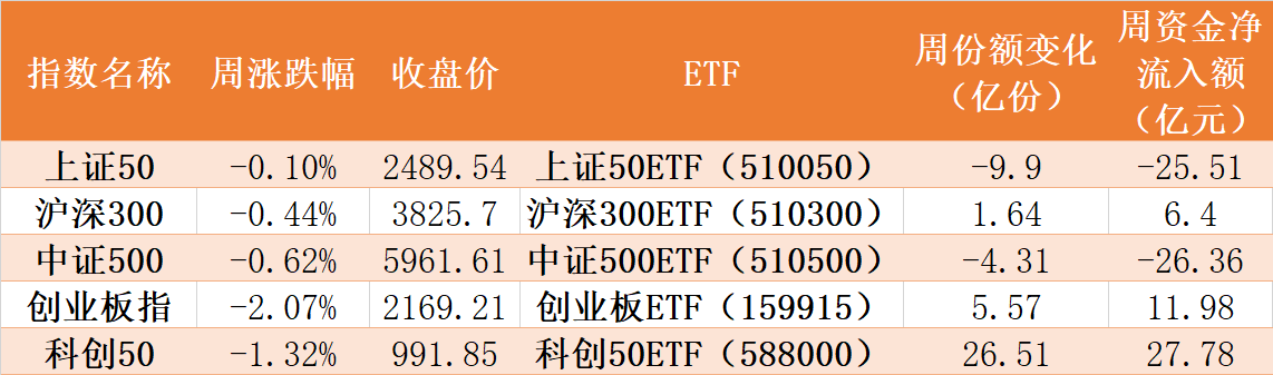 晕了晕了！这一火爆板块指数跌破1000点，机构却大手笔加仓！医疗、酒、游戏ETF份额也在本周齐创历史新高