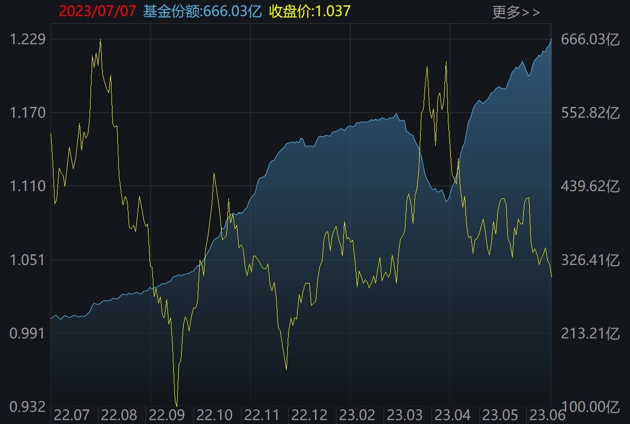 晕了晕了！这一火爆板块指数跌破1000点，机构却大手笔加仓！医疗、酒、游戏ETF份额也在本周齐创历史新高 第2张