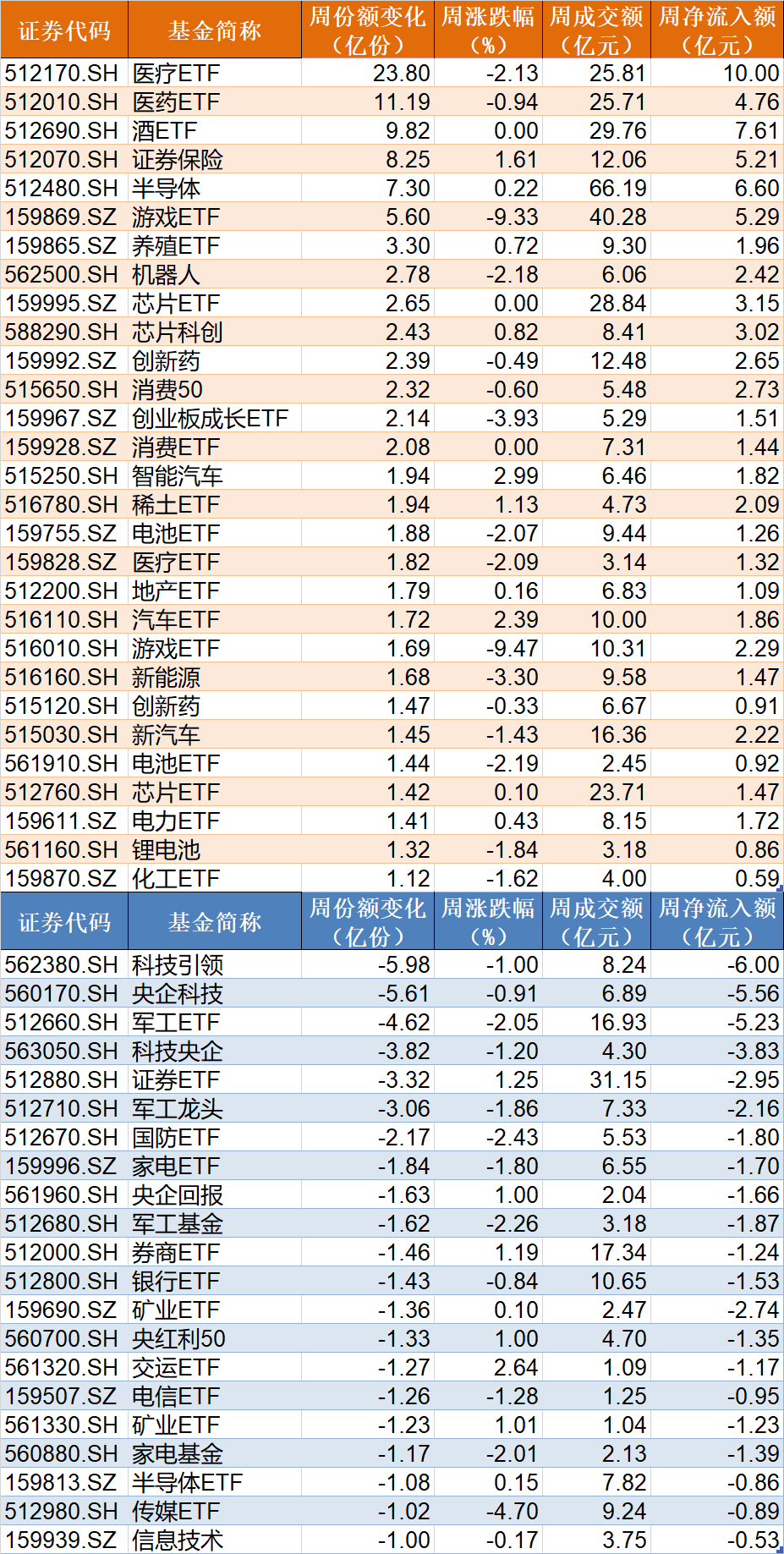 晕了晕了！这一火爆板块指数跌破1000点，机构却大手笔加仓！医疗、酒、游戏ETF份额也在本周齐创历史新高 第3张