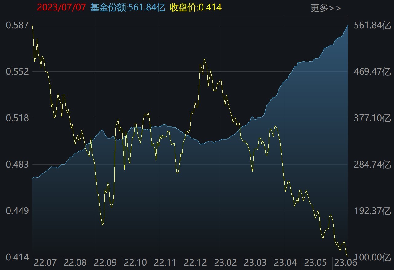 晕了晕了！这一火爆板块指数跌破1000点，机构却大手笔加仓！医疗、酒、游戏ETF份额也在本周齐创历史新高 第4张