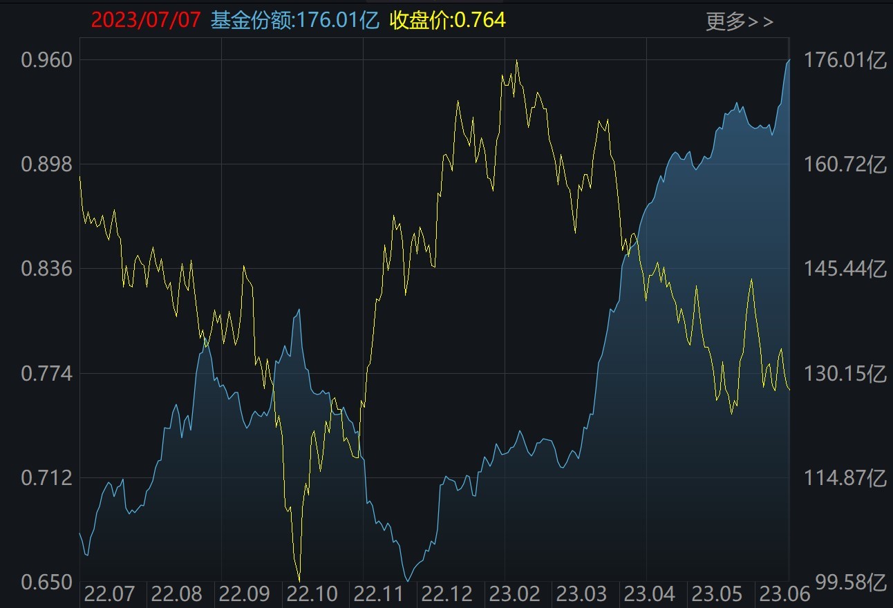 晕了晕了！这一火爆板块指数跌破1000点，机构却大手笔加仓！医疗、酒、游戏ETF份额也在本周齐创历史新高 第5张