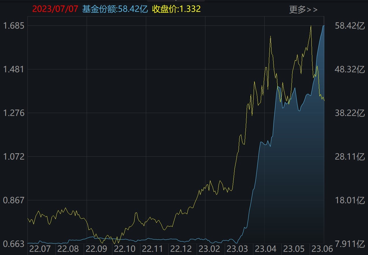 晕了晕了！这一火爆板块指数跌破1000点，机构却大手笔加仓！医疗、酒、游戏ETF份额也在本周齐创历史新高 第6张