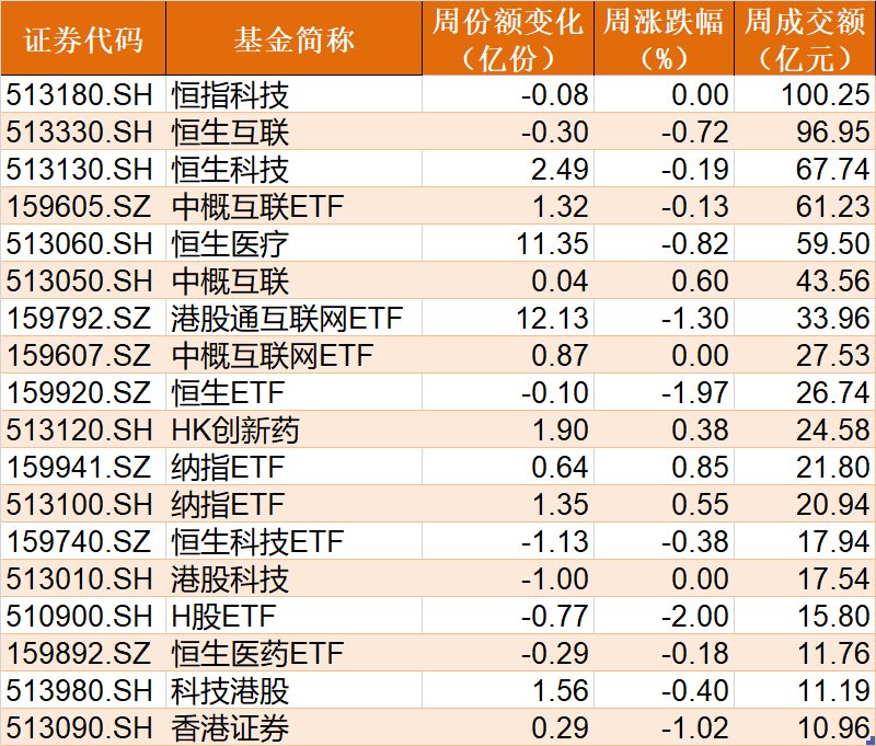 晕了晕了！这一火爆板块指数跌破1000点，机构却大手笔加仓！医疗、酒、游戏ETF份额也在本周齐创历史新高 第8张