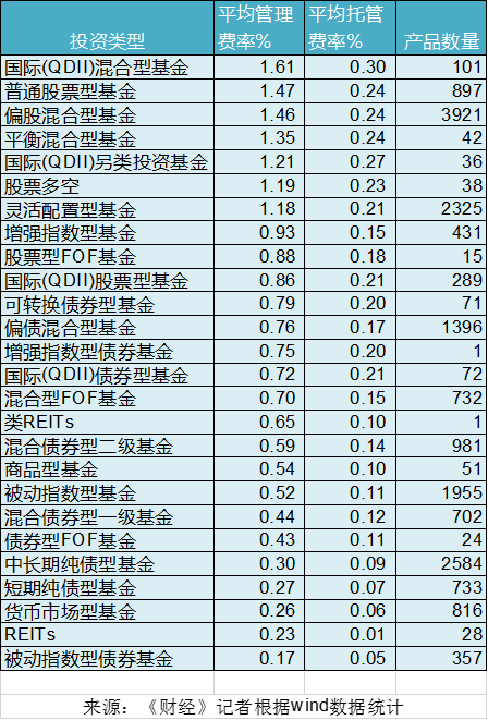 公募基金启动史上首轮降费改革，将产生哪些影响？ 第3张