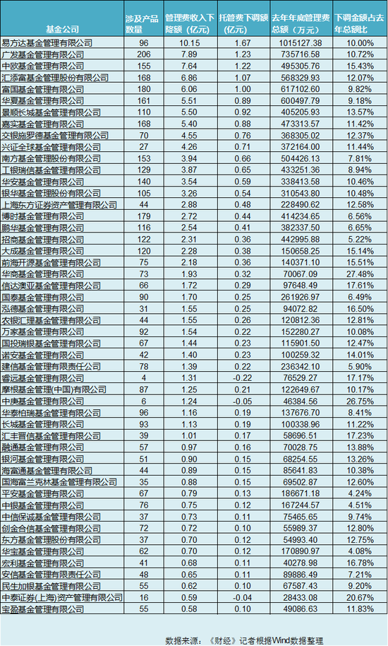 公募基金启动史上首轮降费改革，将产生哪些影响？ 第5张