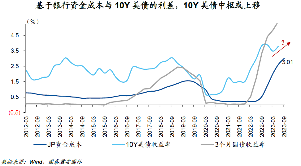 4%是10年期美债利率的“起点”还是“终点”？ 第1张