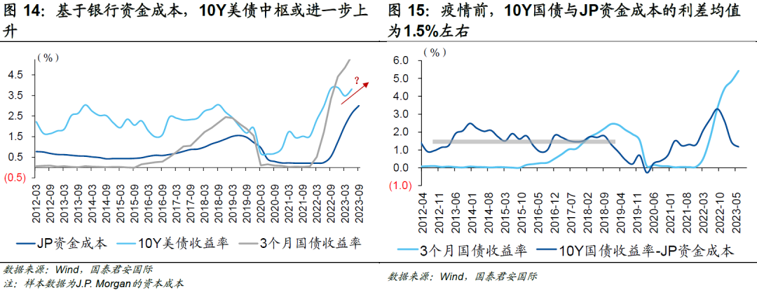 4%是10年期美债利率的“起点”还是“终点”？ 第9张