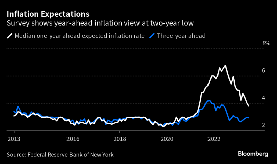 纽约联储调查：美国消费者短期通胀预期降至逾两年最低 第1张