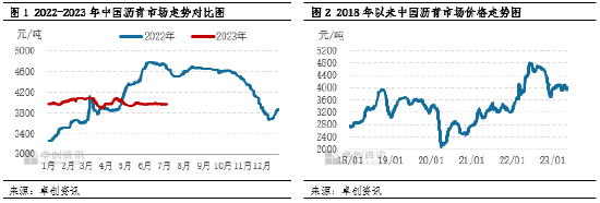 卓创资讯【沥青】：上半年沥青价格窄幅震荡　下半年有望季节性走高 第2张