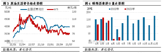 卓创资讯【沥青】：上半年沥青价格窄幅震荡　下半年有望季节性走高 第3张