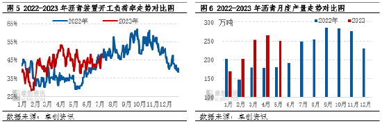 卓创资讯【沥青】：上半年沥青价格窄幅震荡　下半年有望季节性走高 第4张