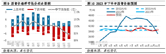 卓创资讯【沥青】：上半年沥青价格窄幅震荡　下半年有望季节性走高 第6张