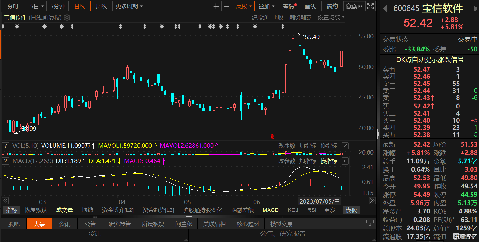 A股异动丨宝信软件涨近6% 机构指PLC将成为公司新的增长点 第1张