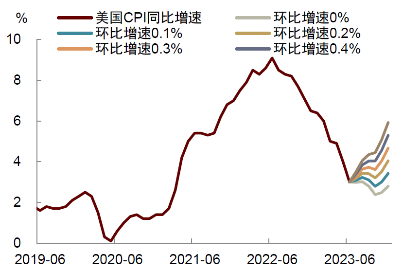 中金：美国通胀放缓无碍联储加息 第1张